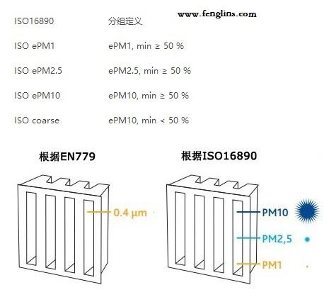 ISO16890分組定義 ISO16890分組定義