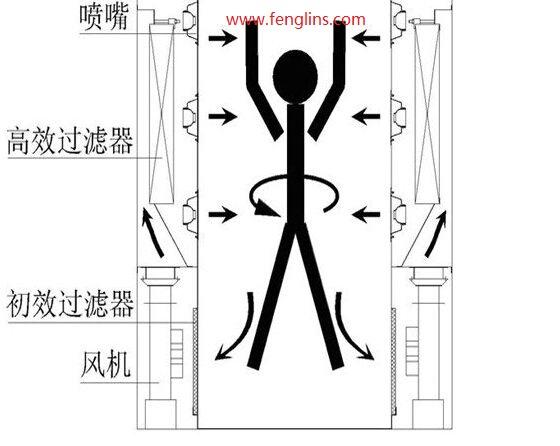 風(fēng)淋室工作原理 風(fēng)淋室工作原理